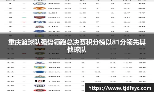 重庆篮球队强势领跑总决赛积分榜以81分领先其他球队